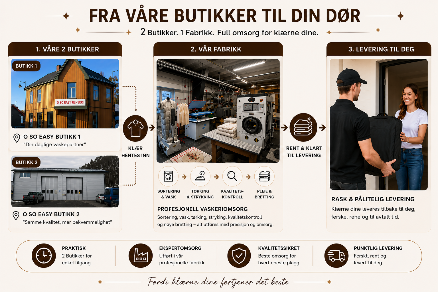 O SO EASY Laundry flow: from our 2 stores, to our factory, to delivery at your doorstep